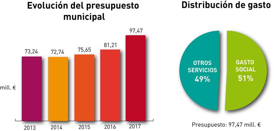 El Pleno aprueba los presupuestos de 2017
